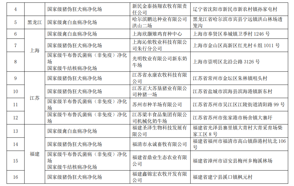 最新国家级动物疫病净化场、无疫小区和无疫区名单汇总(截止2022年11月3日)