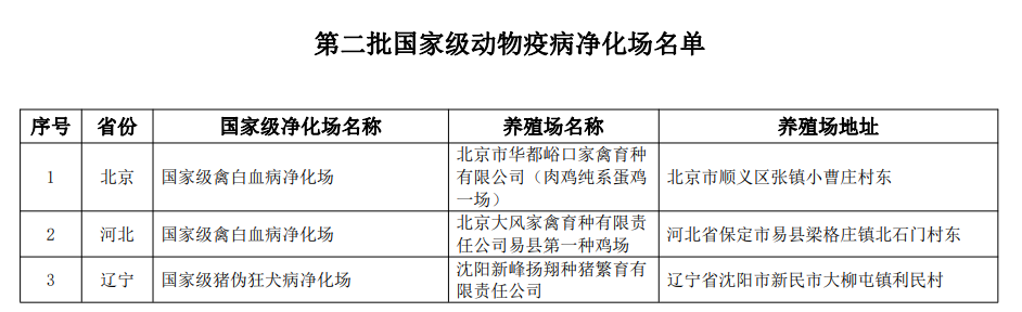最新国家级动物疫病净化场、无疫小区和无疫区名单汇总(截止2022年11月3日)