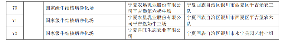 最新国家级动物疫病净化场、无疫小区和无疫区名单汇总(截止2022年11月3日)