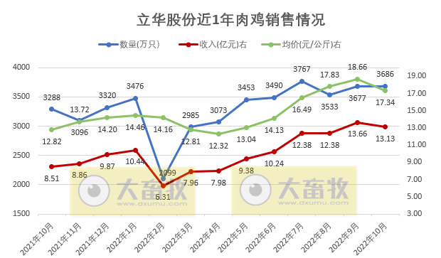 温氏和立华等9家上市家禽企业2022年10月家禽销售情况汇总
