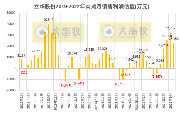 温氏和立华等9家上市家禽企业2022年10月家禽销售情况汇总