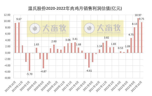 温氏和立华等9家上市家禽企业2022年10月家禽销售情况汇总