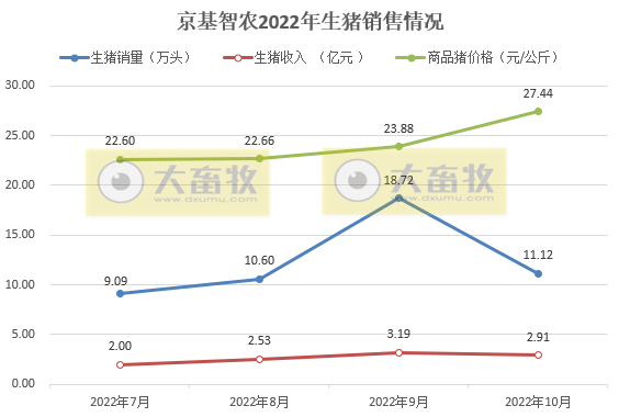 19家上市猪企2022年10月生猪销售情况