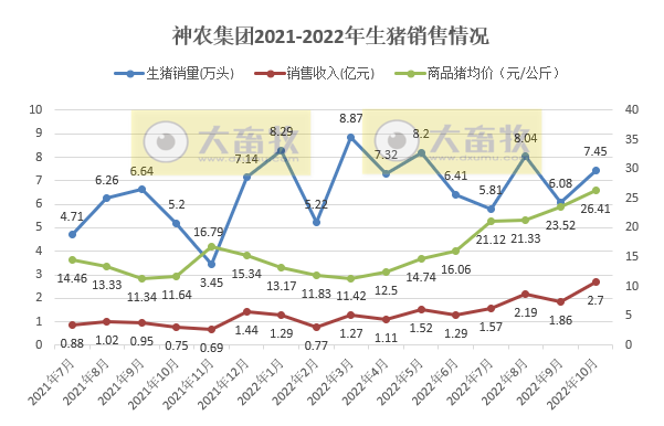 19家上市猪企2022年10月生猪销售情况