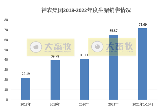 19家上市猪企2022年10月生猪销售情况