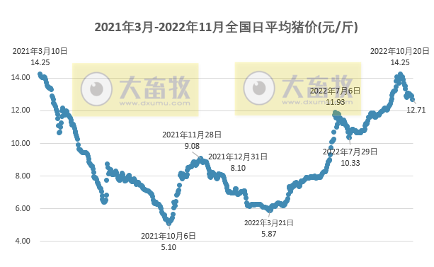 2022.11.09今日猪价,全面飘绿