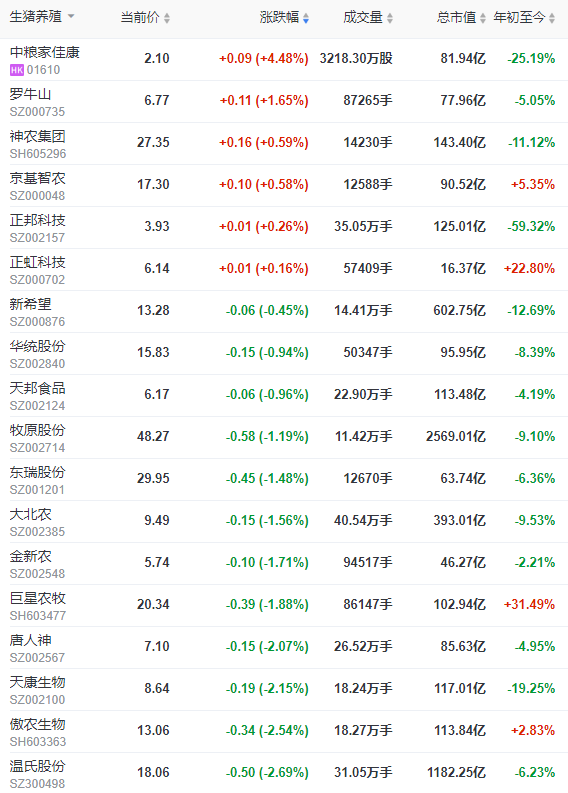 2022.11.09今日猪价,全面飘绿