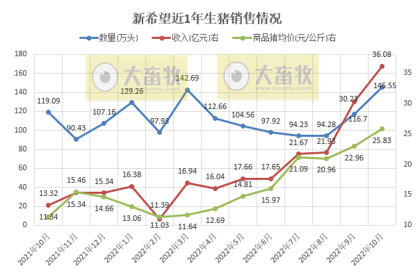 19家上市猪企2022年10月生猪销售情况