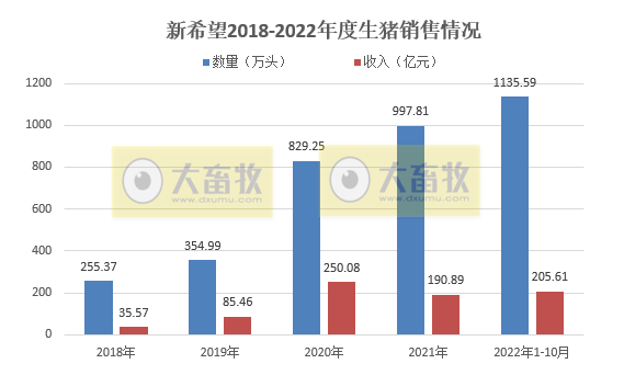 19家上市猪企2022年10月生猪销售情况