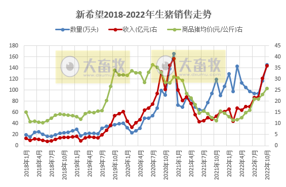 19家上市猪企2022年10月生猪销售情况