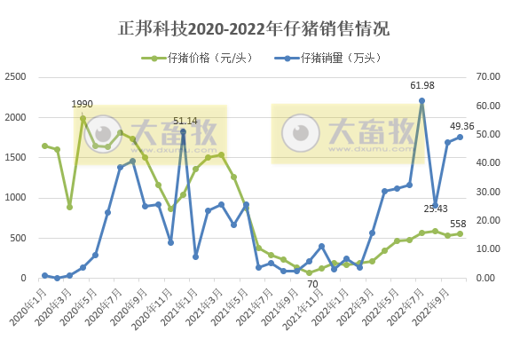 19家上市猪企2022年10月生猪销售情况