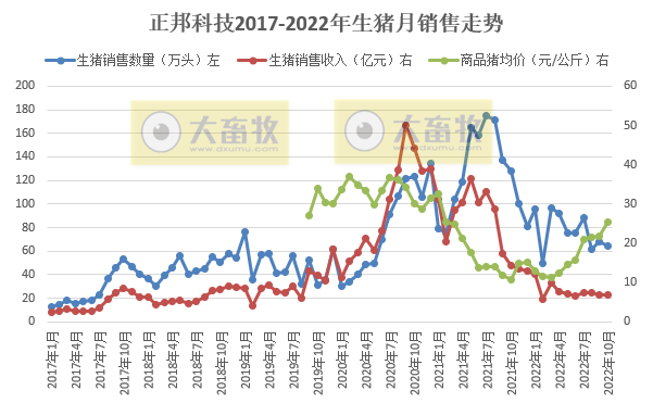19家上市猪企2022年10月生猪销售情况