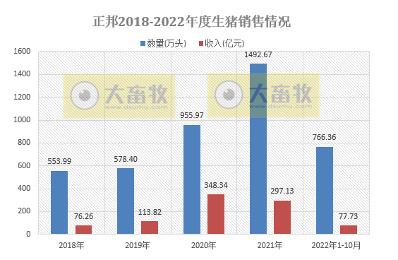 19家上市猪企2022年10月生猪销售情况