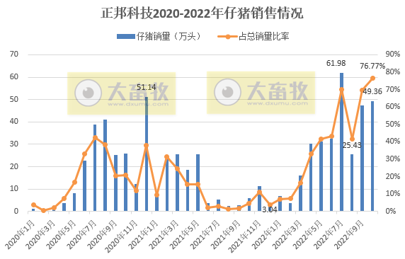 19家上市猪企2022年10月生猪销售情况