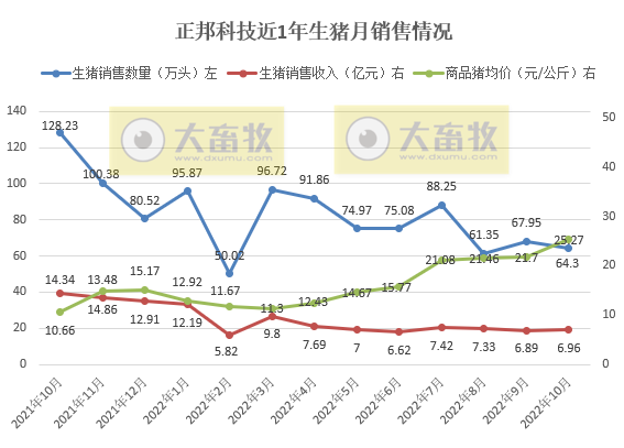 19家上市猪企2022年10月生猪销售情况