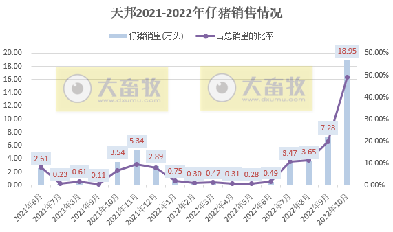 19家上市猪企2022年10月生猪销售情况