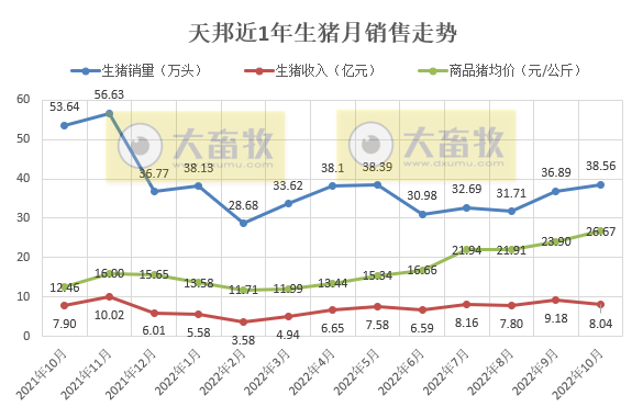 19家上市猪企2022年10月生猪销售情况