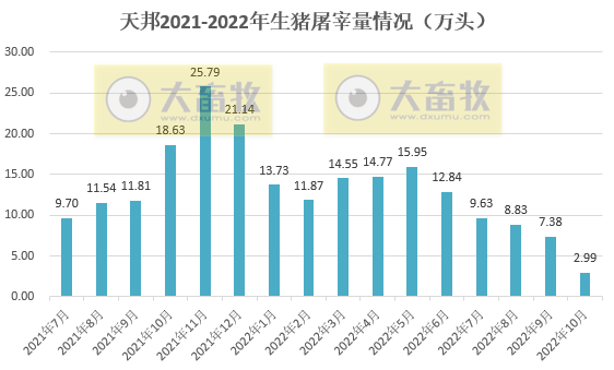 19家上市猪企2022年10月生猪销售情况