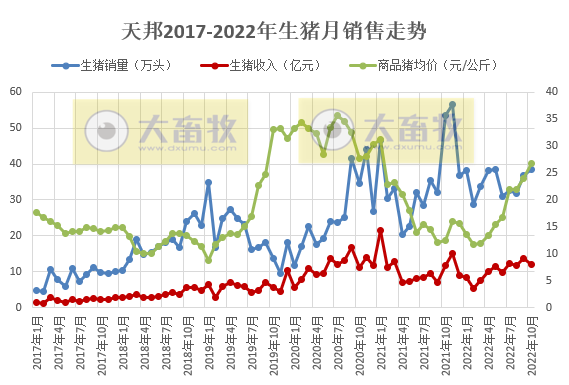 19家上市猪企2022年10月生猪销售情况