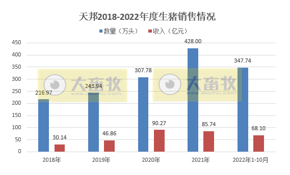 19家上市猪企2022年10月生猪销售情况