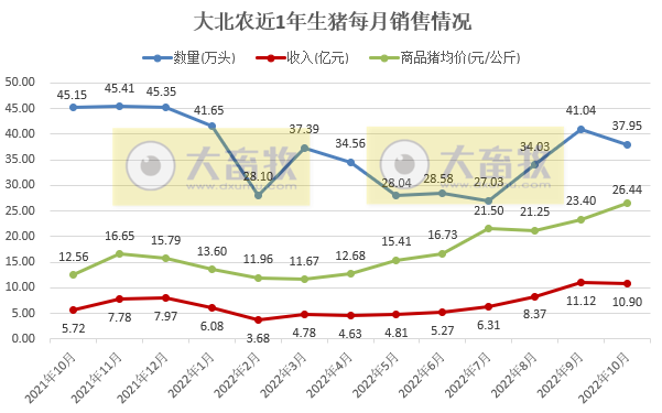 19家上市猪企2022年10月生猪销售情况