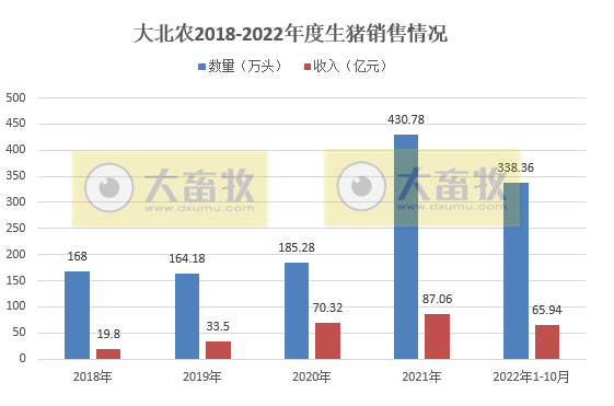 19家上市猪企2022年10月生猪销售情况