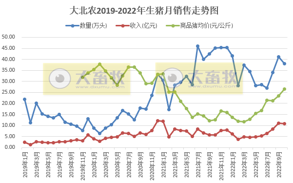19家上市猪企2022年10月生猪销售情况