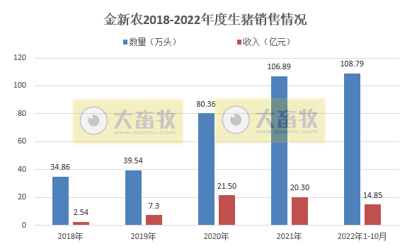 19家上市猪企2022年10月生猪销售情况