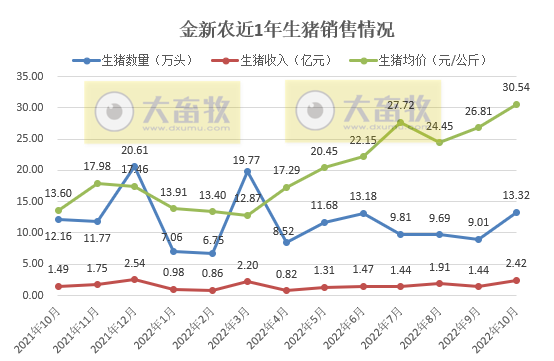 19家上市猪企2022年10月生猪销售情况