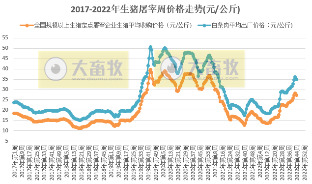 2022年第44周生猪及猪肉价格环比下降