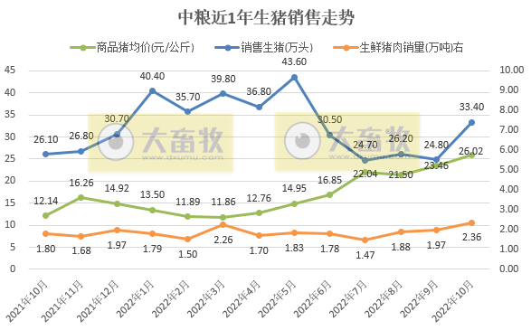 19家上市猪企2022年10月生猪销售情况