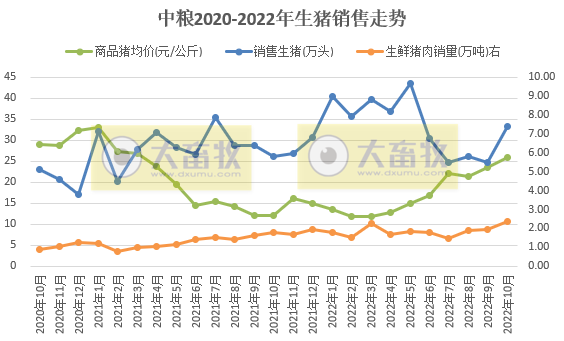 19家上市猪企2022年10月生猪销售情况