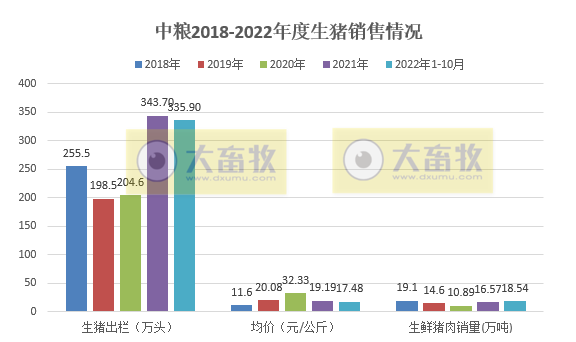 19家上市猪企2022年10月生猪销售情况