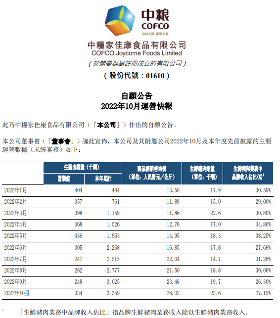 19家上市猪企2022年10月生猪销售情况
