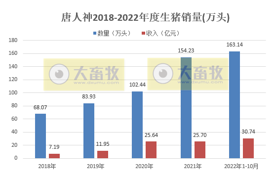 19家上市猪企2022年10月生猪销售情况