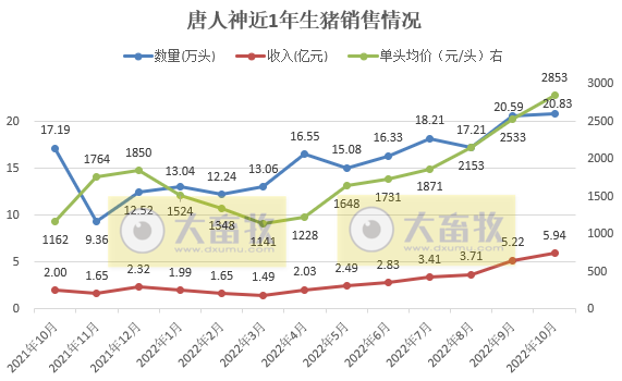 19家上市猪企2022年10月生猪销售情况