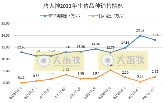 19家上市猪企2022年10月生猪销售情况