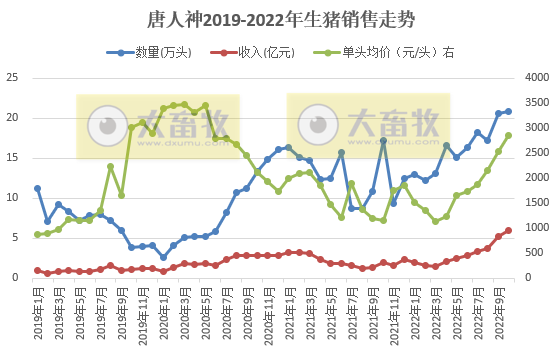 19家上市猪企2022年10月生猪销售情况