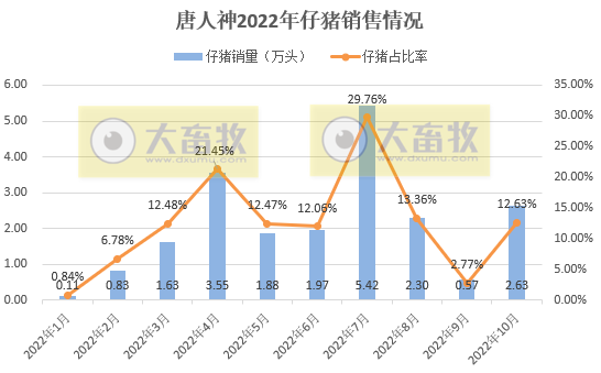 19家上市猪企2022年10月生猪销售情况