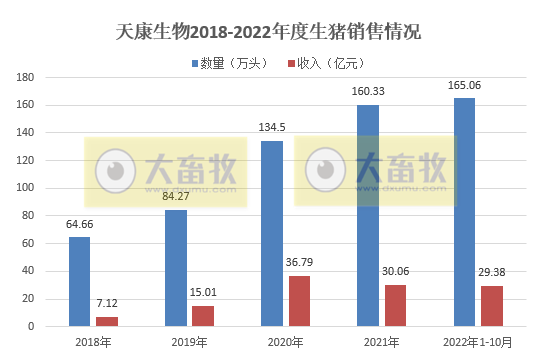 19家上市猪企2022年10月生猪销售情况