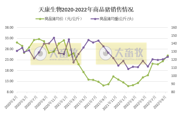 19家上市猪企2022年10月生猪销售情况