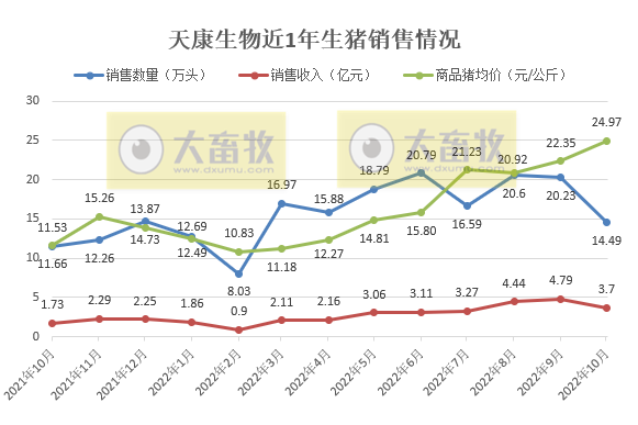 19家上市猪企2022年10月生猪销售情况