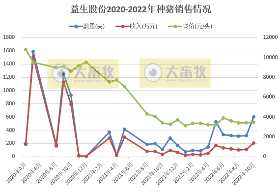 益生股份:10月销售有阶段性突破,父母代种鸡的缺口显现,预计明年价格突破新高