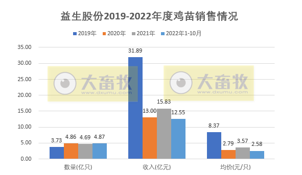 益生股份:10月销售有阶段性突破,父母代种鸡的缺口显现,预计明年价格突破新高