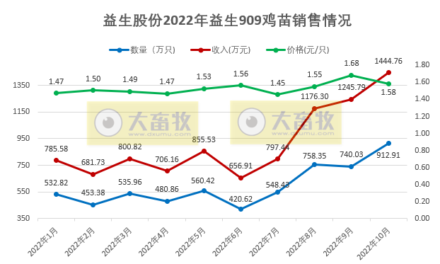 益生股份:10月销售有阶段性突破,父母代种鸡的缺口显现,预计明年价格突破新高