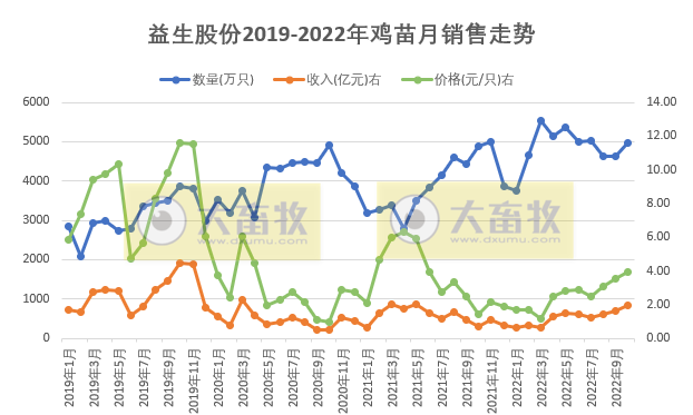 益生股份:10月销售有阶段性突破,父母代种鸡的缺口显现,预计明年价格突破新高