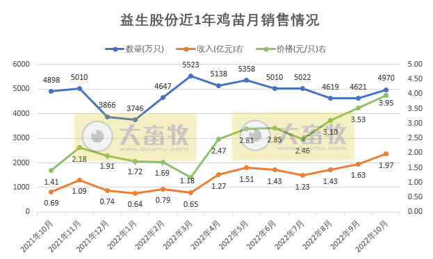 益生股份:10月销售有阶段性突破,父母代种鸡的缺口显现,预计明年价格突破新高
