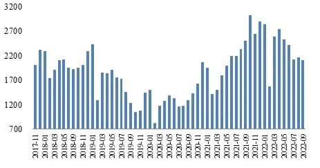 2022年10月份中国生猪市场预警报告