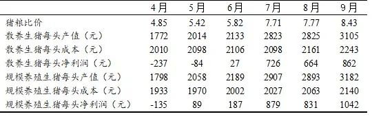 2022年10月份中国生猪市场预警报告