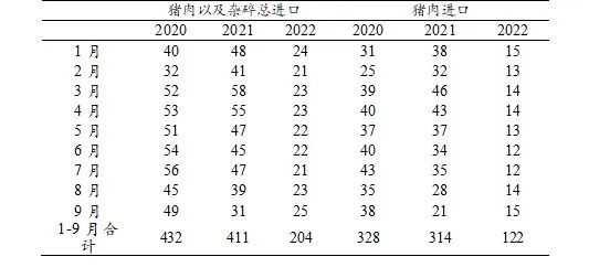 2022年10月份中国生猪市场预警报告
